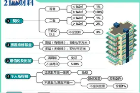 你的房子要“长高”？买房竟还有这些“隐形账单”，小心别当冤大头！图片