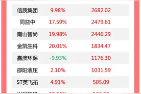 龙虎榜丨机构今日抛售这22股，买入青岛金王1.56亿元图片