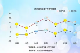 哈市发布寒潮黄色预警！图片