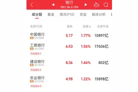 5年来最高价！银行股逆市上涨，四大行再创新高图片