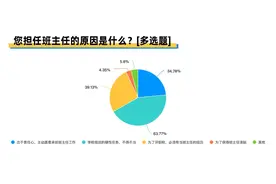 最渴望“校园减负令”的班主任  有多少难以承受之重？图片