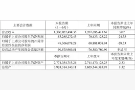 鸣志电器：2023年上半年净利润5328.53万元 同比下降24.35%图片
