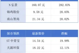 今年前两月东莞外贸额同比增长21.7%；香港最新统计失业率微升至3.2%；丨大湾区财经早参图片