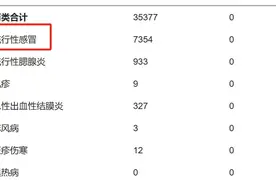 一个月新增7354例！即将进入流行期，传染性极强！广东5岁男孩命悬一线……图片