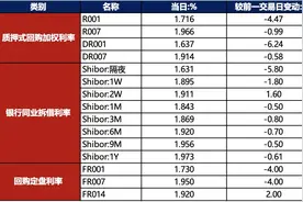 债市早报：资金面均衡偏宽松；债市延续强势，长债和超长债收益率大幅下行图片