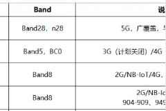 移动的700M黄金频段和电信800M、联通900M有啥区别？谁会更强？图片