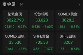 国际金价在创下历史新高后出现回落图片