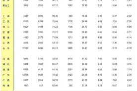 2023年各地人口出生率出炉：8省份人口自然增长率为正图片