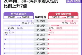 大龄未婚比例上升，是不想结婚？还是难结婚？图片