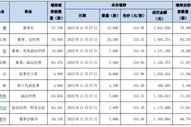 长春高新9位董监高合计增持6.84万股 成交金额超千万元图片