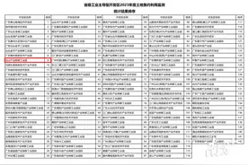 全省第9！台山产业转移工业园如何做好土地集约利用大文章？图片