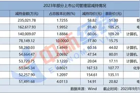减持面面观：科大讯飞、公牛集团等10家公司高管套现94亿图片