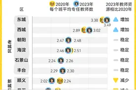 数说｜人口减少后，哪里的幼儿园学位还不充足？图片