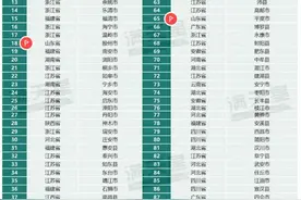 2024中国县域经济百强县发布，潍坊3地入选图片