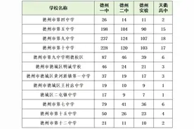 德城区中考指标生分配情况公示图片