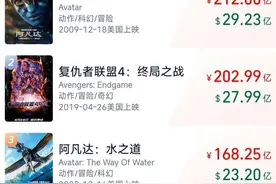 排名刷新！哪吒2冲进全球影史票房榜前5图片