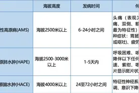 高原反应发生率降低60%！这个预适应方法，快来了解→图片