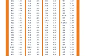 金华楼市最新租售比出炉！租房收入比显示金华居住幸福感相对更高图片