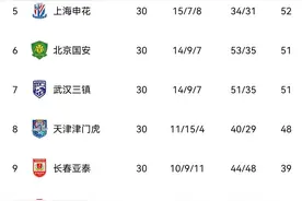 2023赛季中超最终积分榜：海港泰山浙江前三，卫冕冠军三镇第7图片