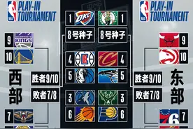 NBA常规赛收官，雷霆时隔11年再次登顶西部，季后赛及附加赛对阵出炉图片
