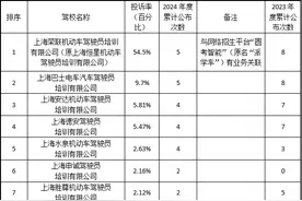 上海5月份驾校投诉率排序公布，排名第一驾校投诉率超50%图片