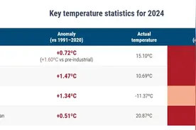 2024年成有记录以来最热年，还创了一项新纪录图片