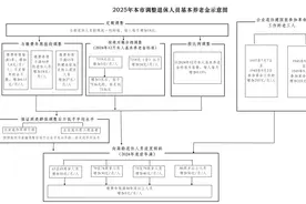 北京市调整社会保险相关待遇和最低工资标准图片