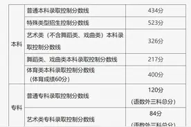 最新最全！2024全国31个省市高考分数线汇总图片