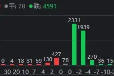 A股罕见一幕！近4600家下跌，“黑悟空”却带动游戏、传媒股逆势上涨图片