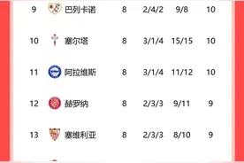 西甲积分榜：皇马补时遭绝平仍居第二，巴萨渔翁得利仍3分领跑图片