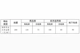 长沙市物业专项维修资金明确自建房的交存标准图片