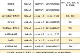 西部首个“市市通高铁”省份，为何是它？图片