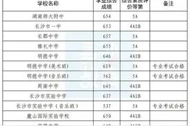 重磅！2024年长沙市城区第一批普通高中录取线发布！图片