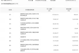 龙虎榜 | 电广传媒今日涨停，作手新一买入1.27亿元图片