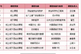 青岛滨海学院新增9门省级一流本科课程图片