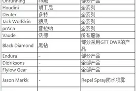 血液中浓度较高可能影响怀孕 ？很多人穿的冲锋衣，含有这种有害物！著名登山家早已弃用，头部企业开始用替代面料图片