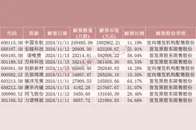 这只航空股，下周解禁市值超100亿元图片