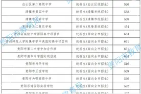 速看！贵阳贵安高中第二批次录取分数线来啦图片