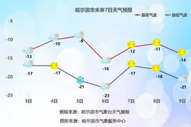 降雪不停！还有6~7级大风图片