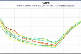 中到大雨、雨夹雪！西安降雨时间确定！图片