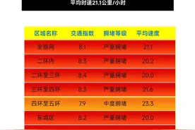 出行注意！北京交通已达严重拥堵图片