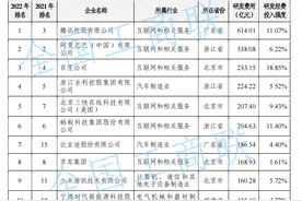 中国民企500强“科技”含量如何？BAT研发居前三 华为未参评图片