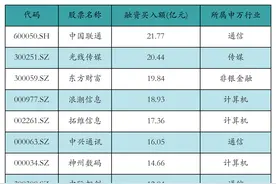 资金流向日报丨中国联通、光线传媒、东方财富获融资资金买入排名前三，中国联通获买入超21亿元图片