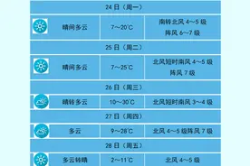 气温升高 但再迎倒春寒（3月23日发布）图片