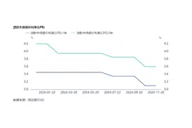 中央经济工作会议：适时降准降息，保持流动性充裕 业内：预计2025年会继续实施有力度的降准降息图片