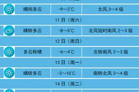 今天傍晚风力逐渐减弱，明后天早晨气温低（1月9日发布）图片