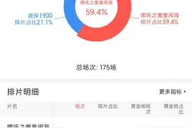 《哪吒2》屡创纪录，有影院却一场不排？业内人士：不排除偷票房…图片