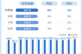2024年，四季度本市快速路流量逐月上升！最新报告让你全面了解上海交通道路情况！图片