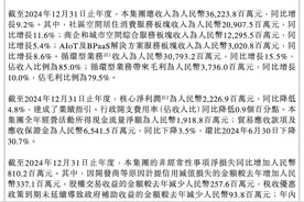 万物云2024年核心净利润22.27亿元 同比降低4.8%图片