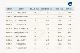 ETF规模速报 | 价格续创新高，这只政金债券ETF上周五净流入额超10亿元图片